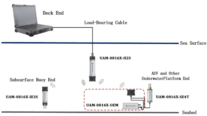 Application Diagram-UAM-08160X-OEM 10KM Long-range Underwater Acoustic Modems (UAMs) OEM - Deep Collaboration   
