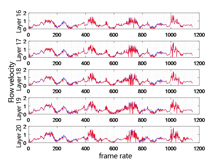 Comparison chart of flow velocity at each depth layer of two ADCP changing with time layer 16-20 Comparison chart of flow velocity at each depth layer of two ADCP changing with time layer 16-20