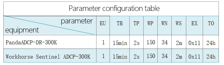 ADCP parameter configuration table.