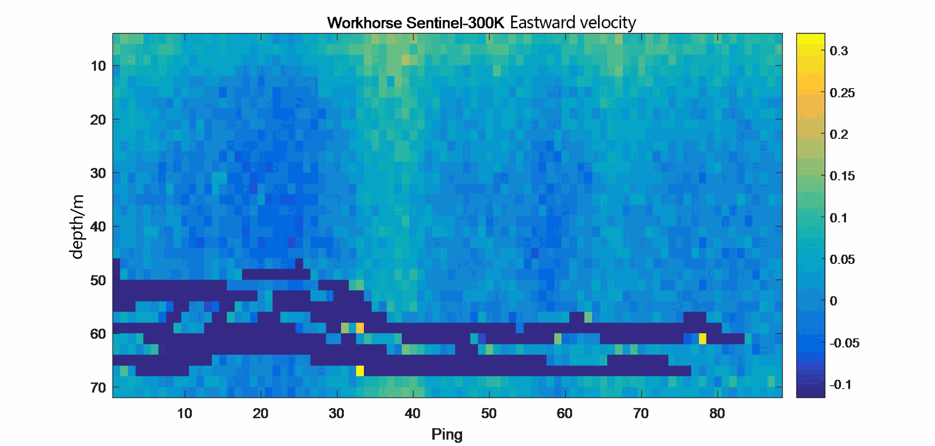 Eastward velocity map of Workhorse Sentinel ADCP 300KHz.