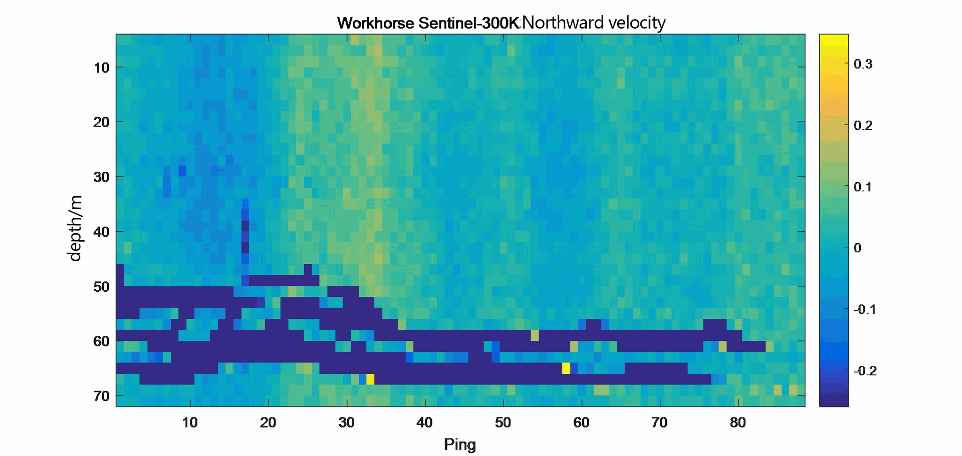 Northward velocity map of Workhorse Sentinel ADCP 300KHz.