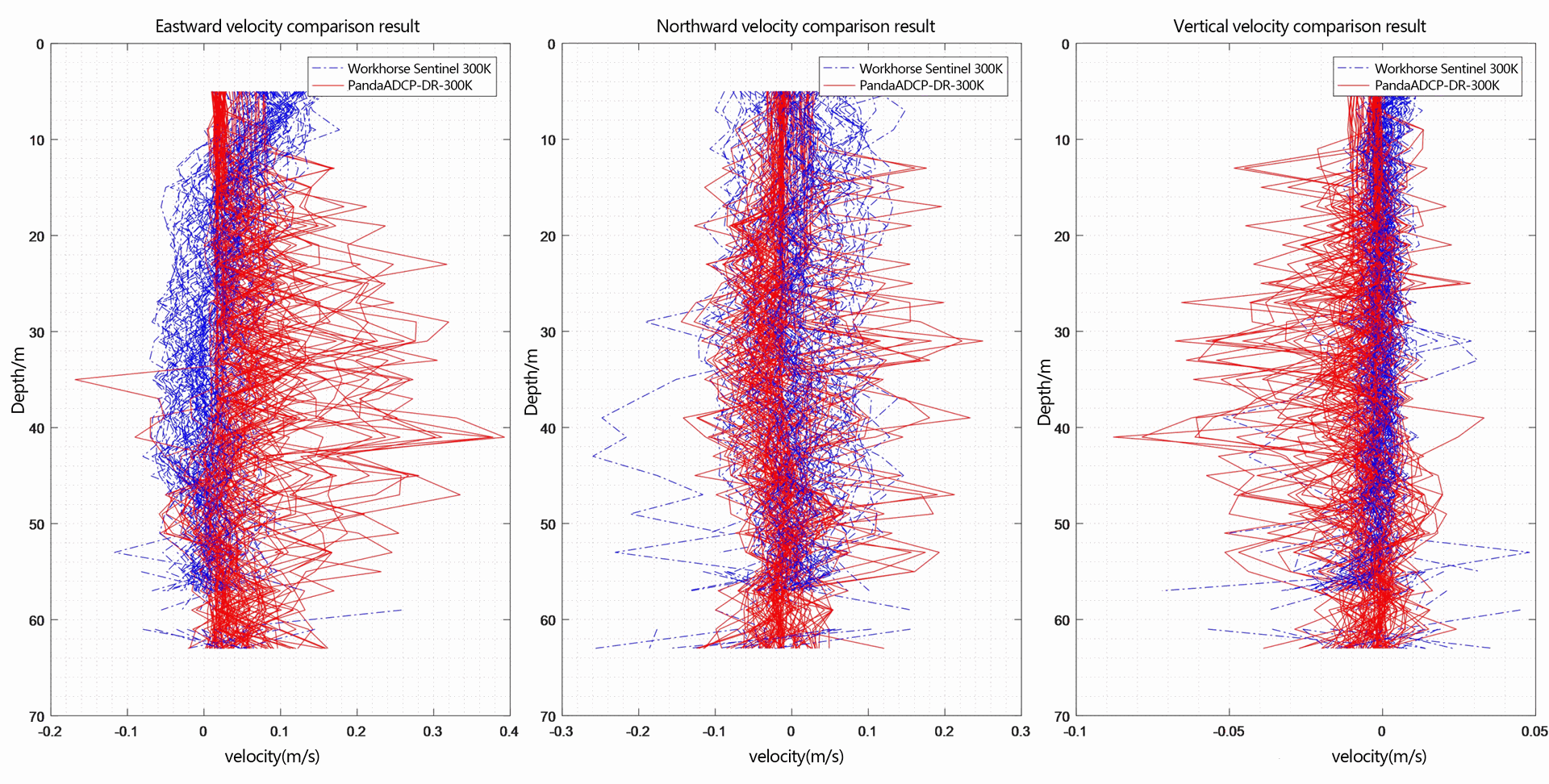Multi-ping current measurement result diagram of three-dimensional velocity of PandaADCP 300K and TRDI Workhorse Sentinel ADCP 300K.