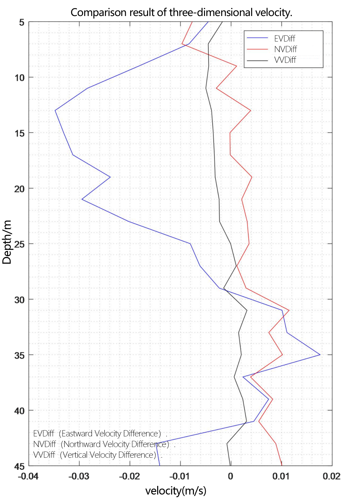 Relative deviation diagram of three-dimensional velocity of PandaADCP 300K and TRDI Workhorse Sentinel ADCP 300K.
