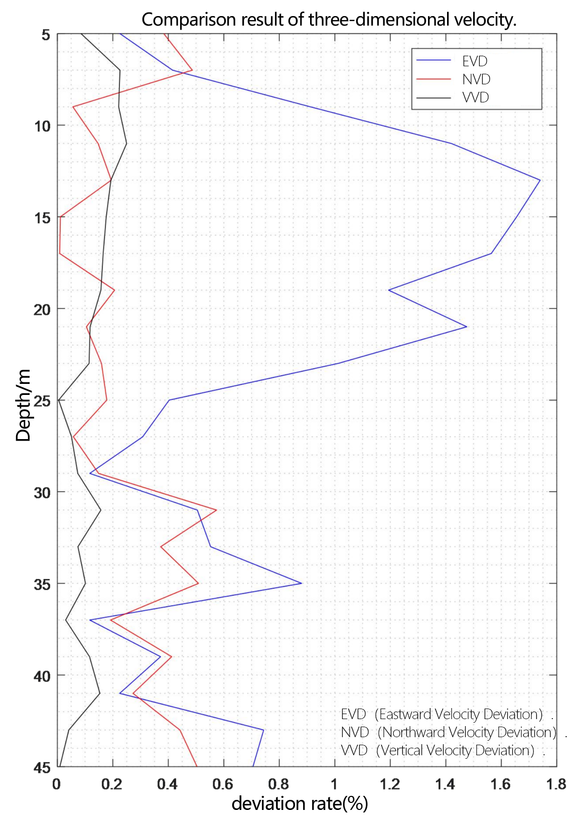 Three-dimensional velocity deviation diagram of PandaADCP 300K and TRDI Workhorse Sentinel ADCP 300K.