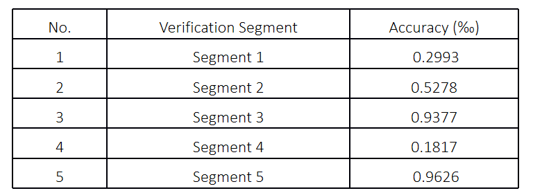 Table 1. Velocity Measurement Accuracy